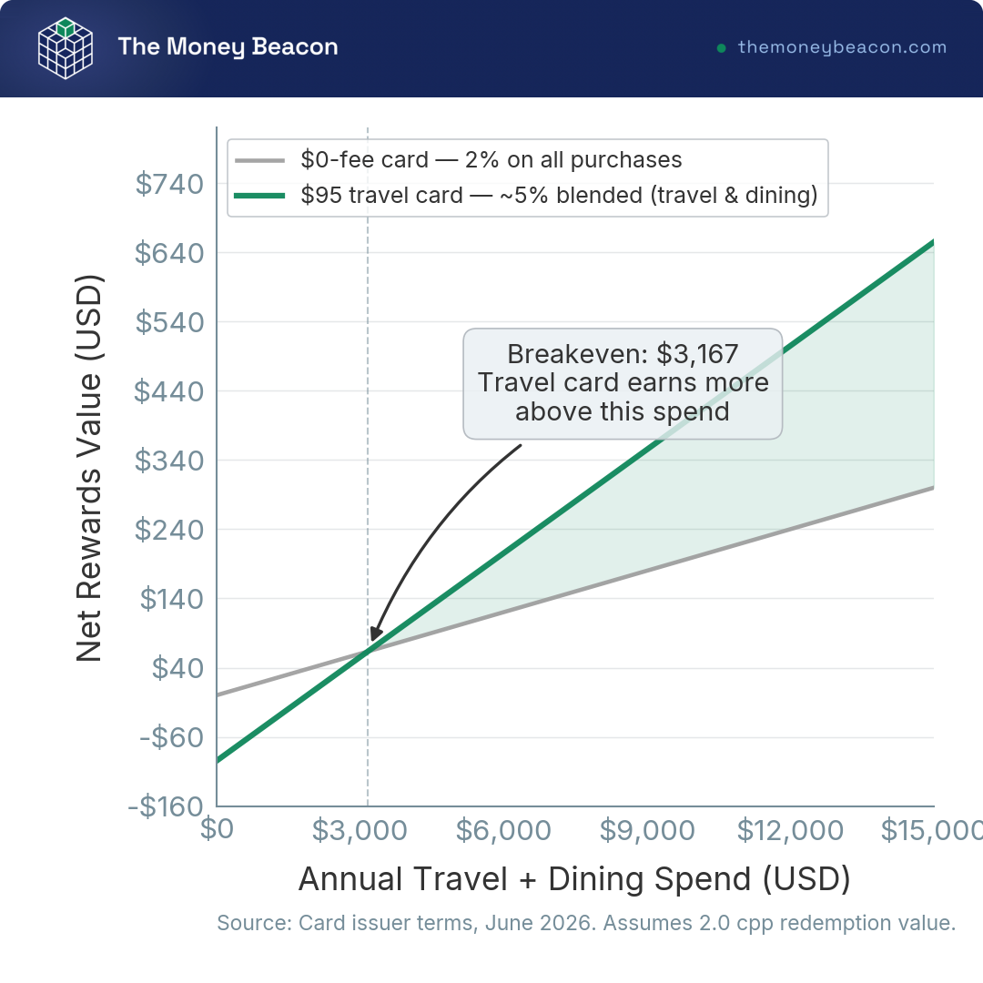 Line chart with two crossing lines showing net dollars versus annual travel-plus-dining spend for a $95 travel card and a $0-fee 2% card.