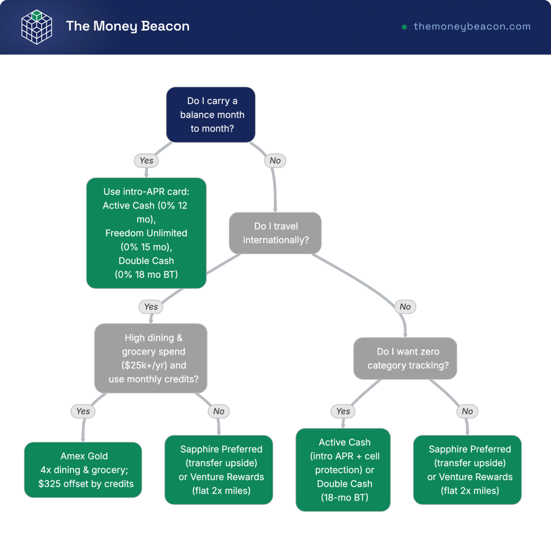 Decision tree routing a reader to a best-fit rewards credit card through questions on carrying a balance, foreign travel, dining spend, and tracking.