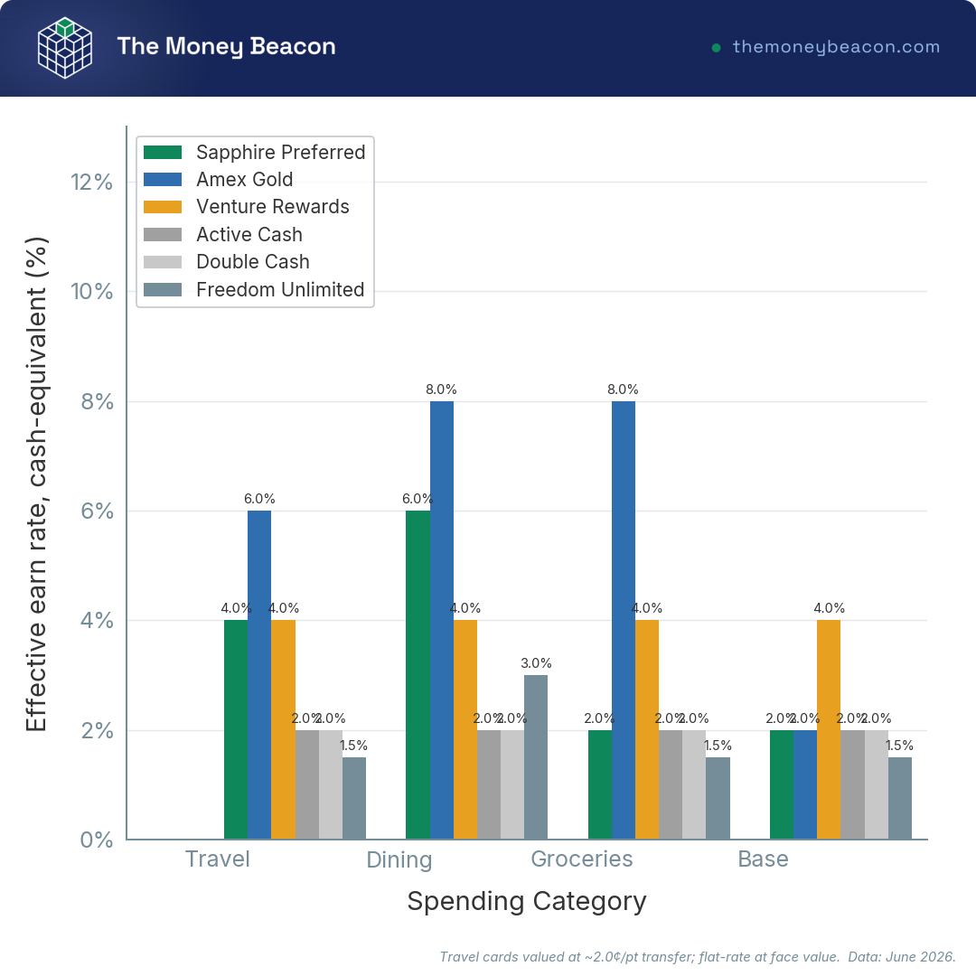 Grouped bar chart comparing effective earn rates by category (travel, dining, groceries, base) across six rewards credit cards.