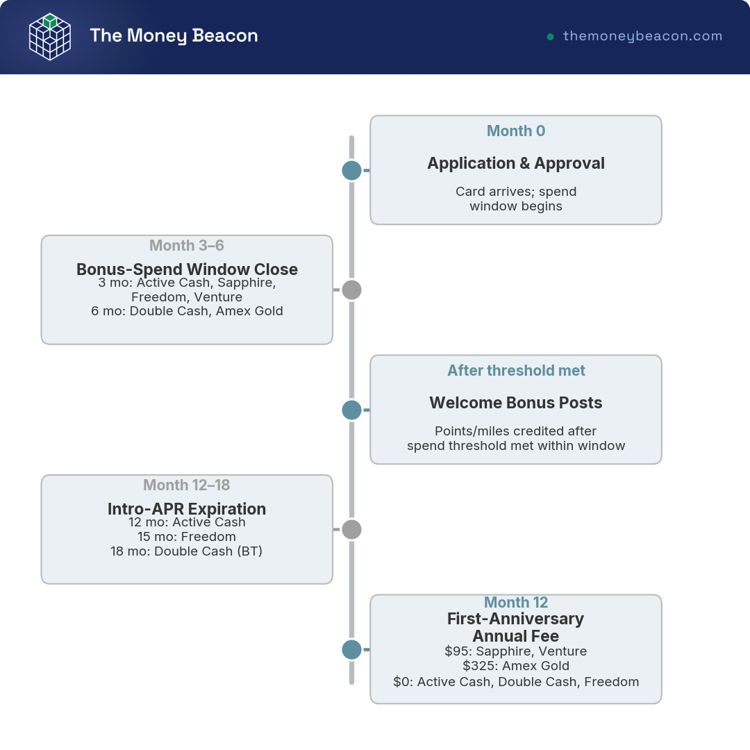 Timeline of first-year rewards-card milestones: application, bonus-spend window close, bonus posting, intro-APR end, first annual fee.