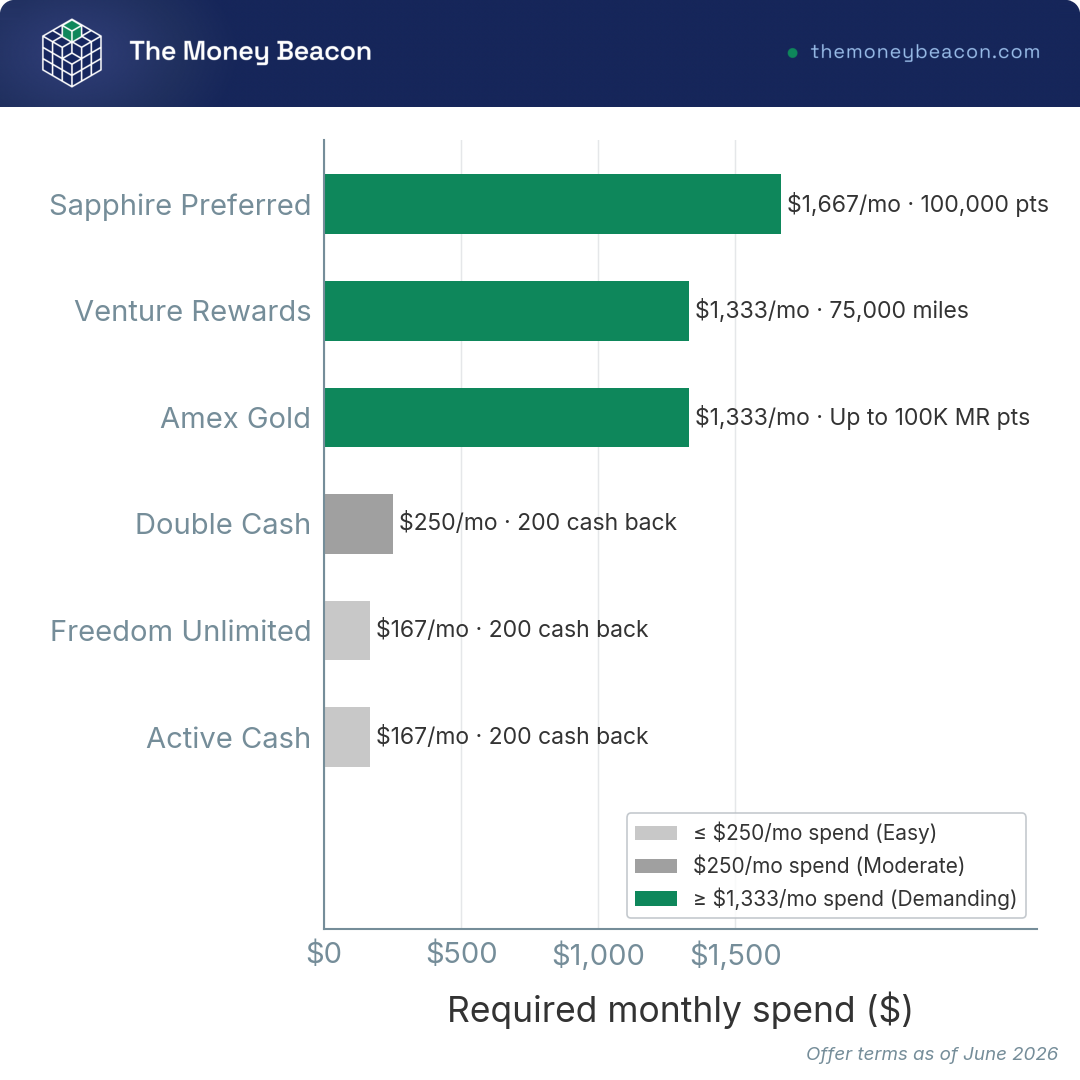 Horizontal bar chart of the monthly spend required to earn the welcome bonus on six rewards credit cards, sorted easiest to hardest.