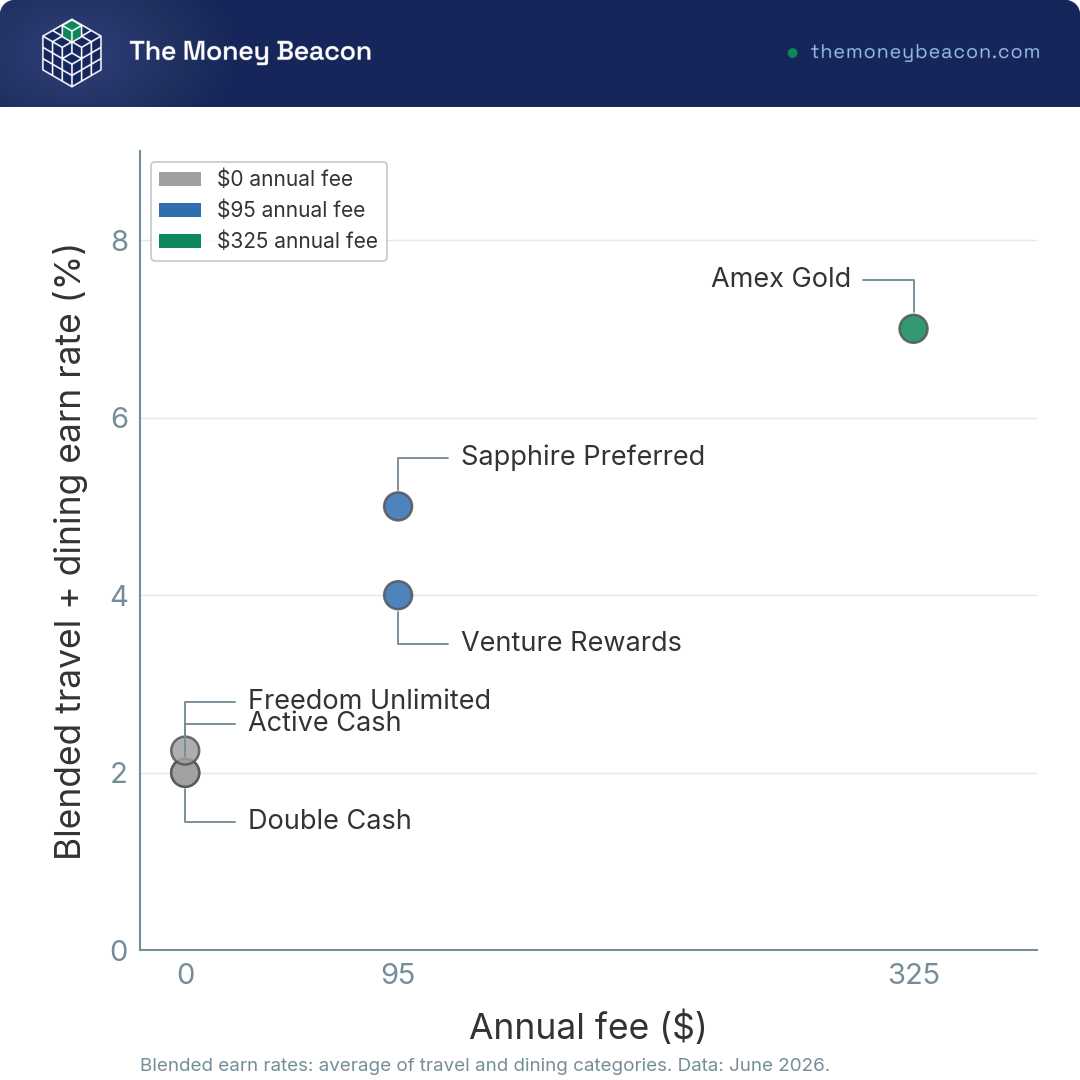 Scatter plot positioning six rewards credit cards by annual fee on the x-axis and blended travel-plus-dining earn rate on the y-axis.