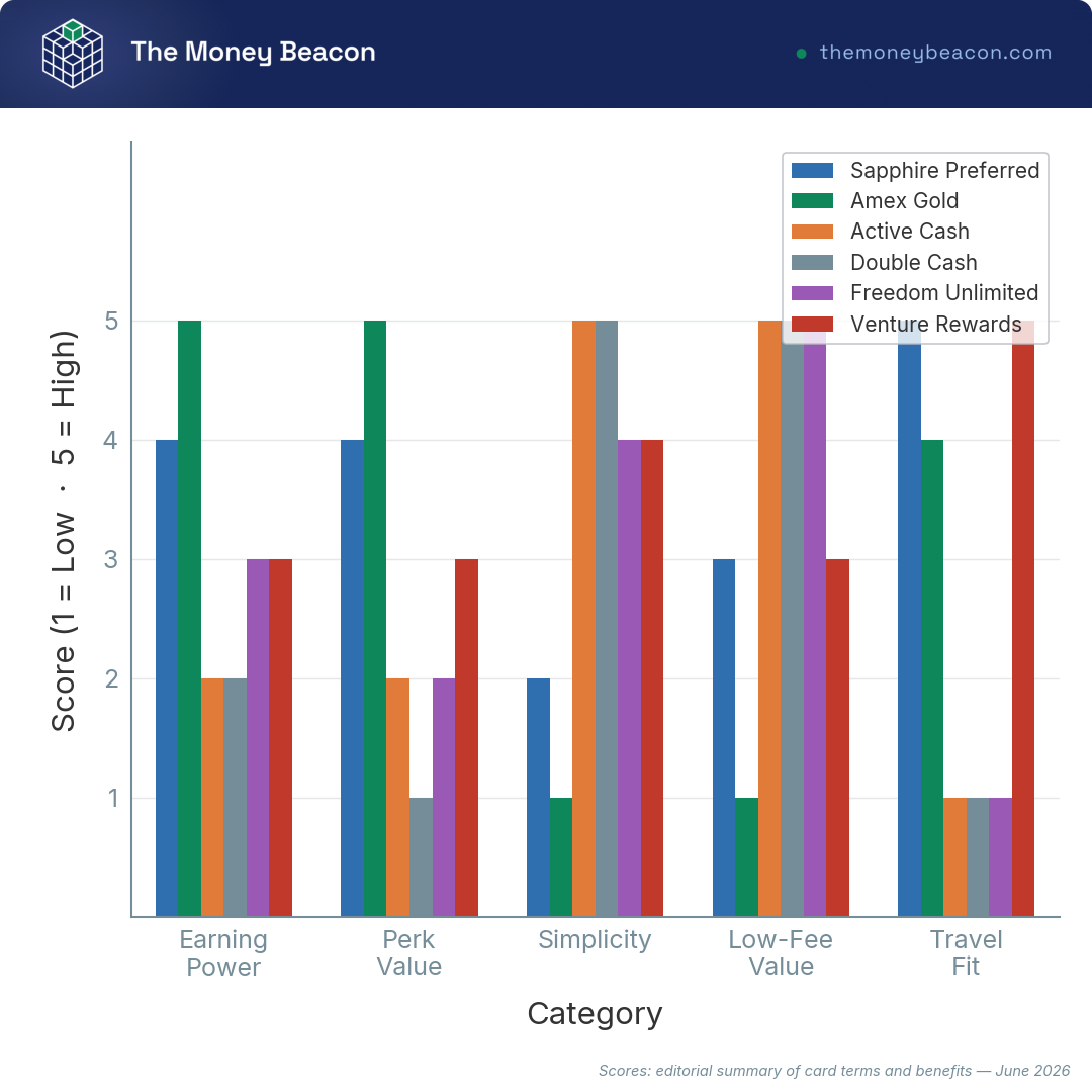 Grouped vertical bar chart overlaying six rewards credit cards across five axes: rewards, perks, simplicity, low-fee value, and travel fit.