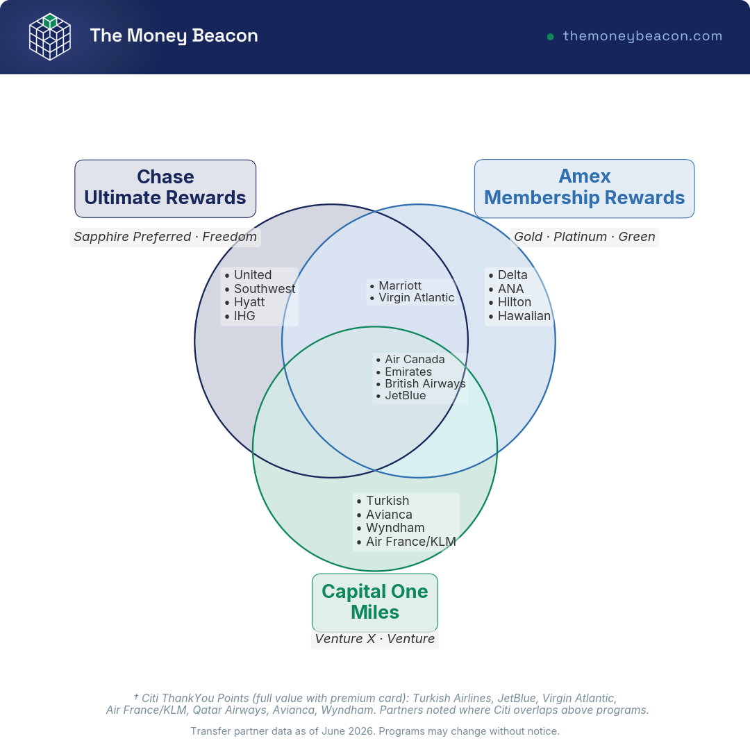 Four-circle Venn diagram showing transfer-partner overlap across Chase, Amex, Citi, and Capital One reward programs.