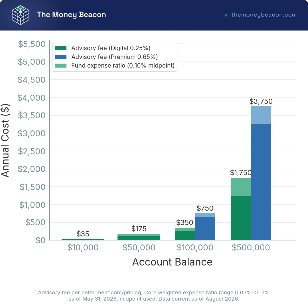 Bar chart showing Betterment all-in advisory and fund fees in dollars at $10,000, $50,000, $100,000 and $500,000, Digital versus Premium.