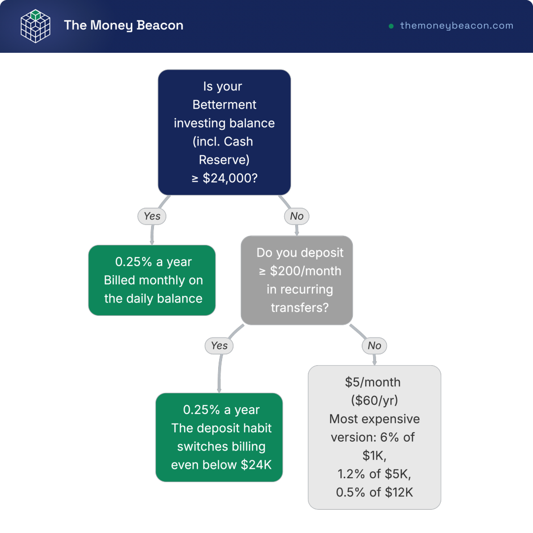 Decision tree showing which Betterment fee applies based on account balance and monthly deposit habits, from $5 a month to 0.25%.