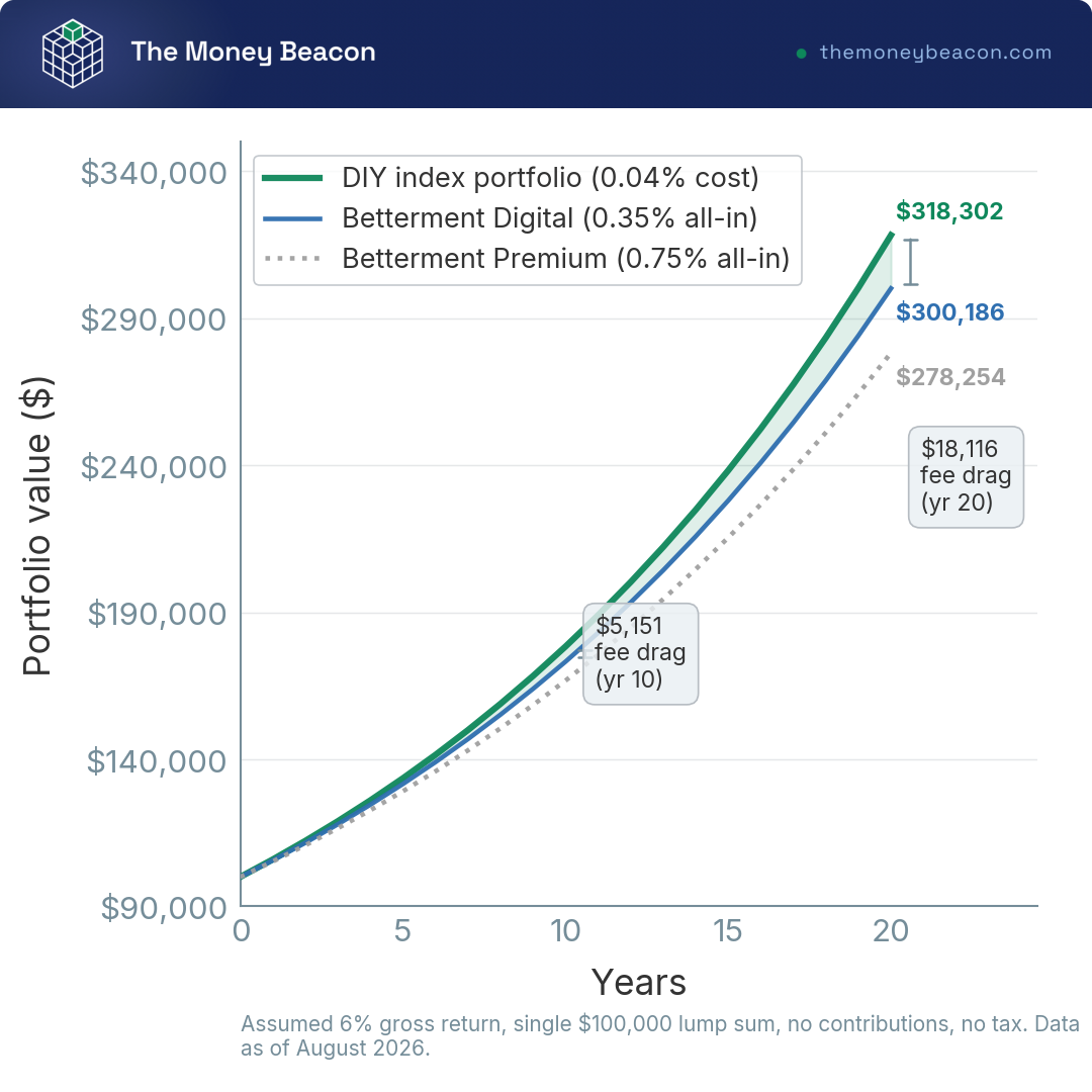 Line chart tracking $100,000 compounded over 20 years at Betterment Digital, Premium and do-it-yourself all-in costs, with shaded fee drag.
