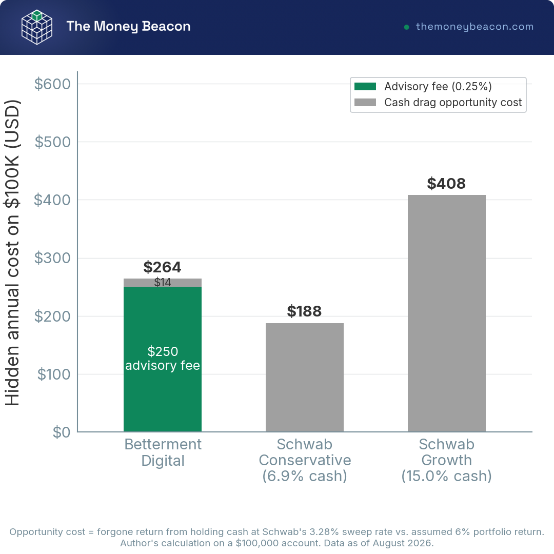 Bar chart comparing Betterment advisory fee and cash drag to Schwab cash-allocation opportunity cost on a $100,000 robo-advisor account.