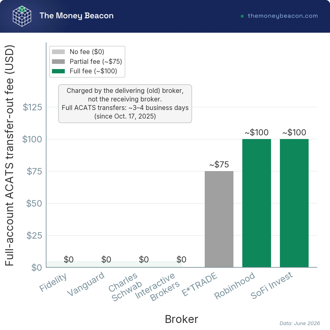 Vertical bar chart of seven brokers by full-account transfer-out fee, four bars at zero grouped as a band and three taller bars near $75 to $100.