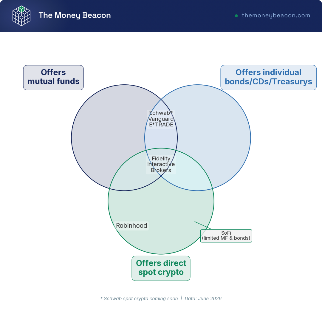 Venn diagram with three overlapping circles for mutual funds, individual bonds, and direct crypto, with seven brokers placed in their correct regions.