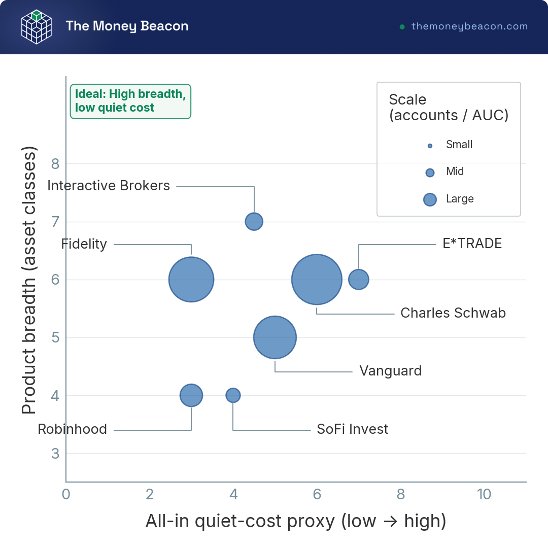 Bubble chart positioning seven brokers on quiet cost (x-axis) versus product breadth (y-axis), bubble size showing relative scale, with a labeled top-left quadrant.