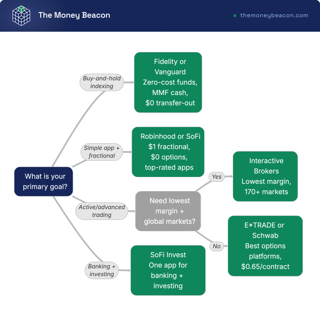 Decision tree branching from a primary-goal root through four paths to broker outcomes, with one node splitting active traders into two leaves.