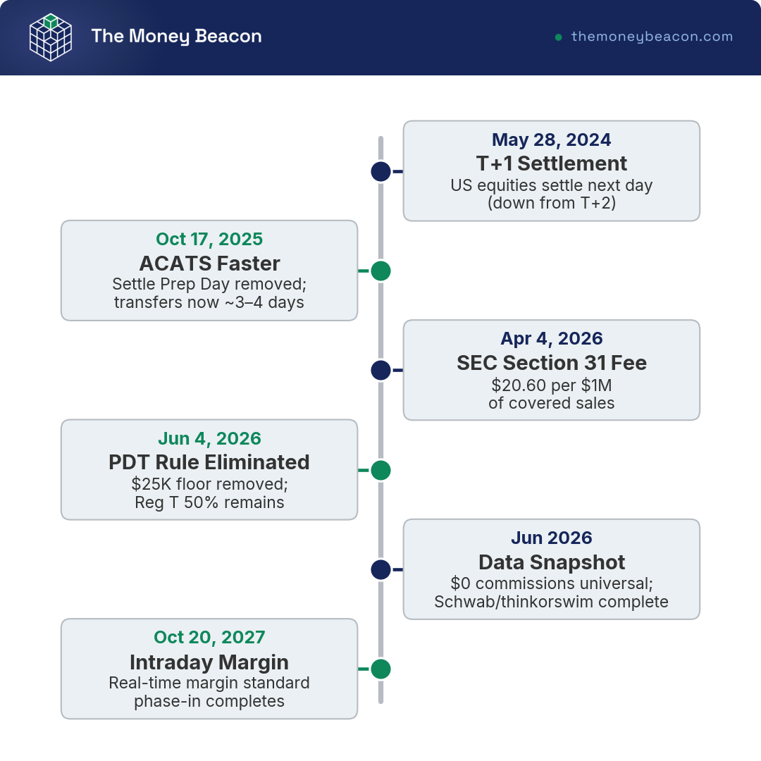 Timeline with six dated round markers alternating above and below a horizontal axis, each marking a regulatory or structural change from 2024 to 2027.