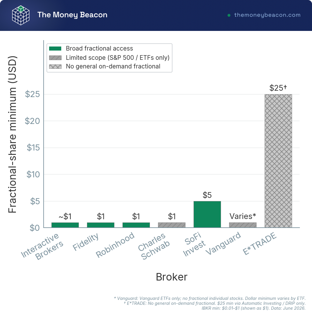 Vertical bar chart of seven brokers by fractional-share dollar minimum, several short $1 bars, a $5 bar, and flagged none bars for limited brokers.