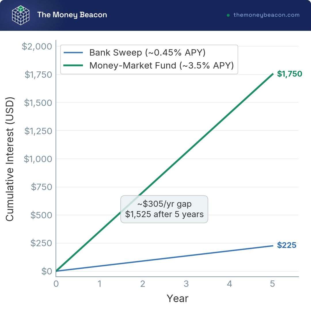 Line chart with two diverging series of cumulative interest over five years, a steep money-market line and a flat bank-sweep line, with a widening gap.