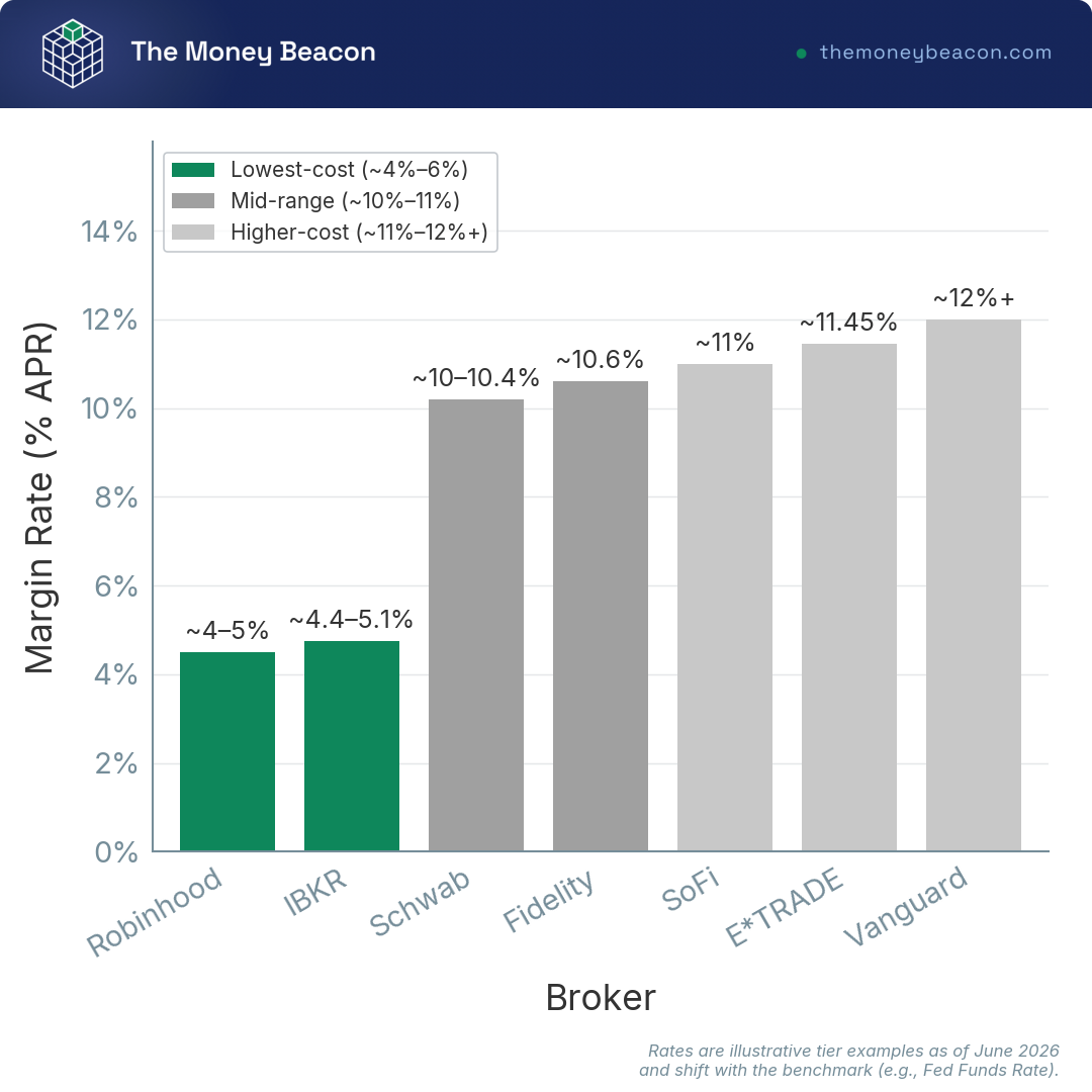 Vertical bar chart ranking seven brokers low to high by margin rate, with two short bars near 4 to 5 percent and several tall bars near 10 to 12 percent.