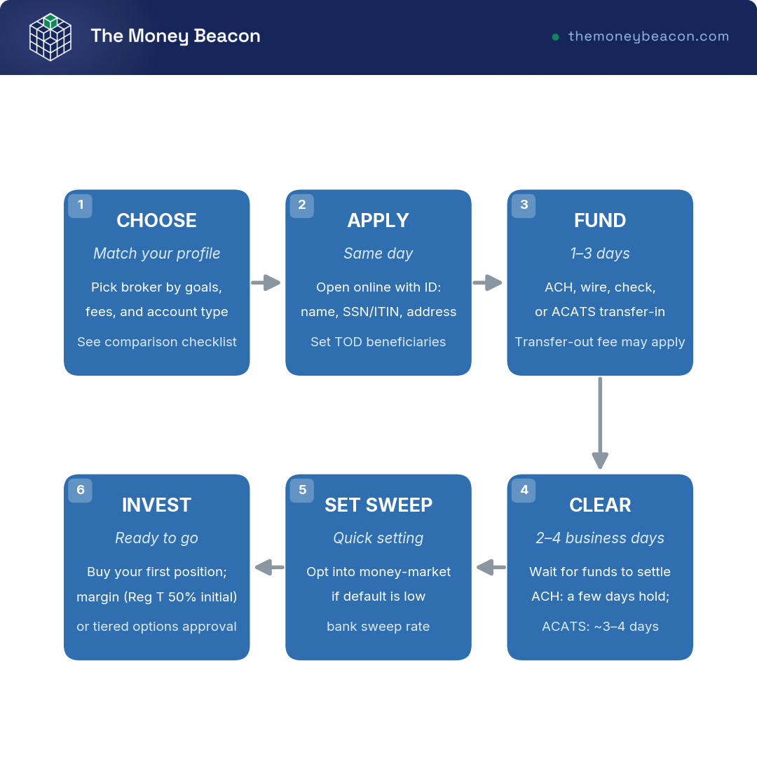 Flowchart with six linear left-to-right steps from choosing a broker to investing, each box carrying a short timing or detail annotation.