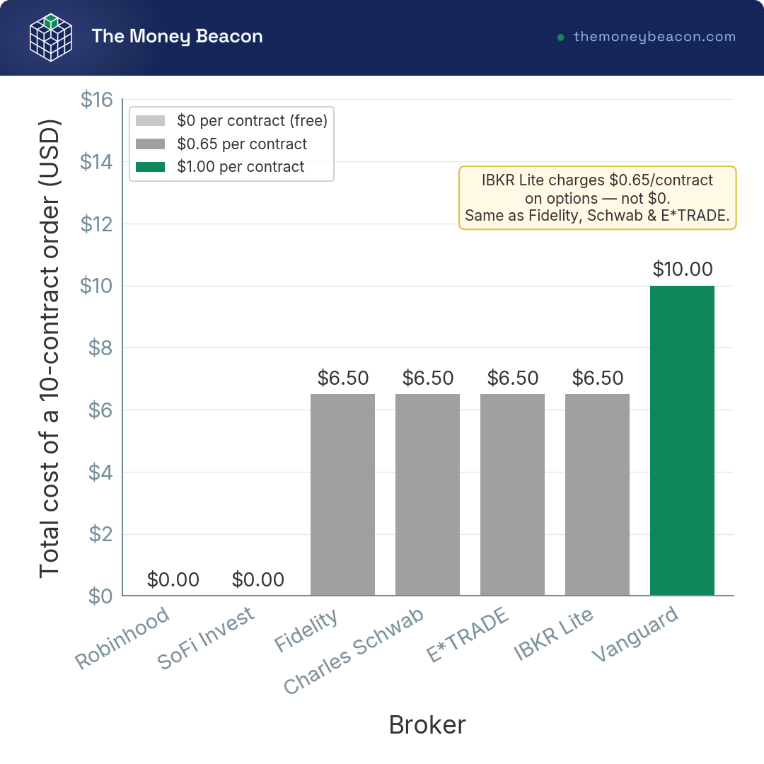 Vertical bar chart ranking seven brokers low to high by the dollar cost of a 10-contract options order, with value labels above each bar and two zero bars.