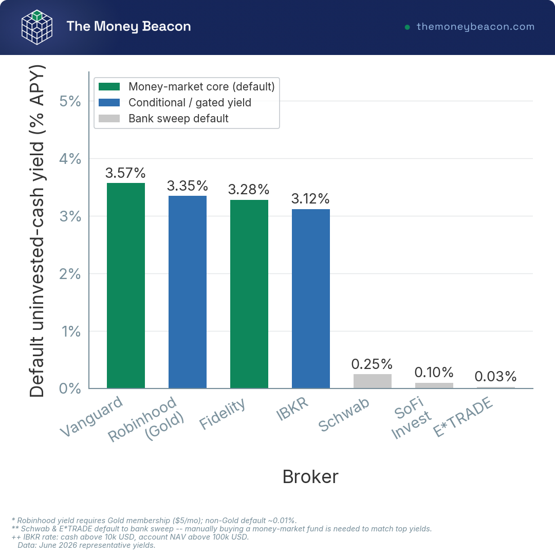 Vertical bar chart of seven brokers by default uninvested-cash yield, color-coded by sweep type, with tall money-market bars and very short bank-sweep bars.