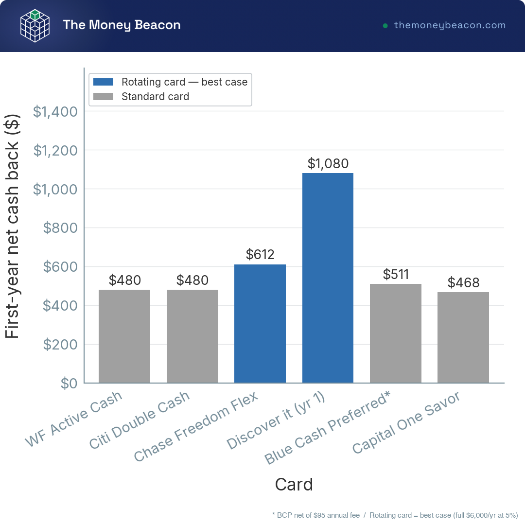 Bar chart of first-year cash back for six cash back cards on a $24,000 household budget, rotating cards flagged best case.