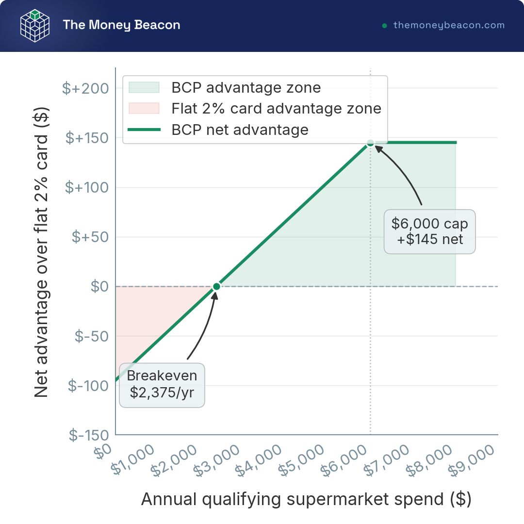 Line chart of Blue Cash Preferred net dollar advantage over a flat 2% card versus annual supermarket spend, marking breakeven.