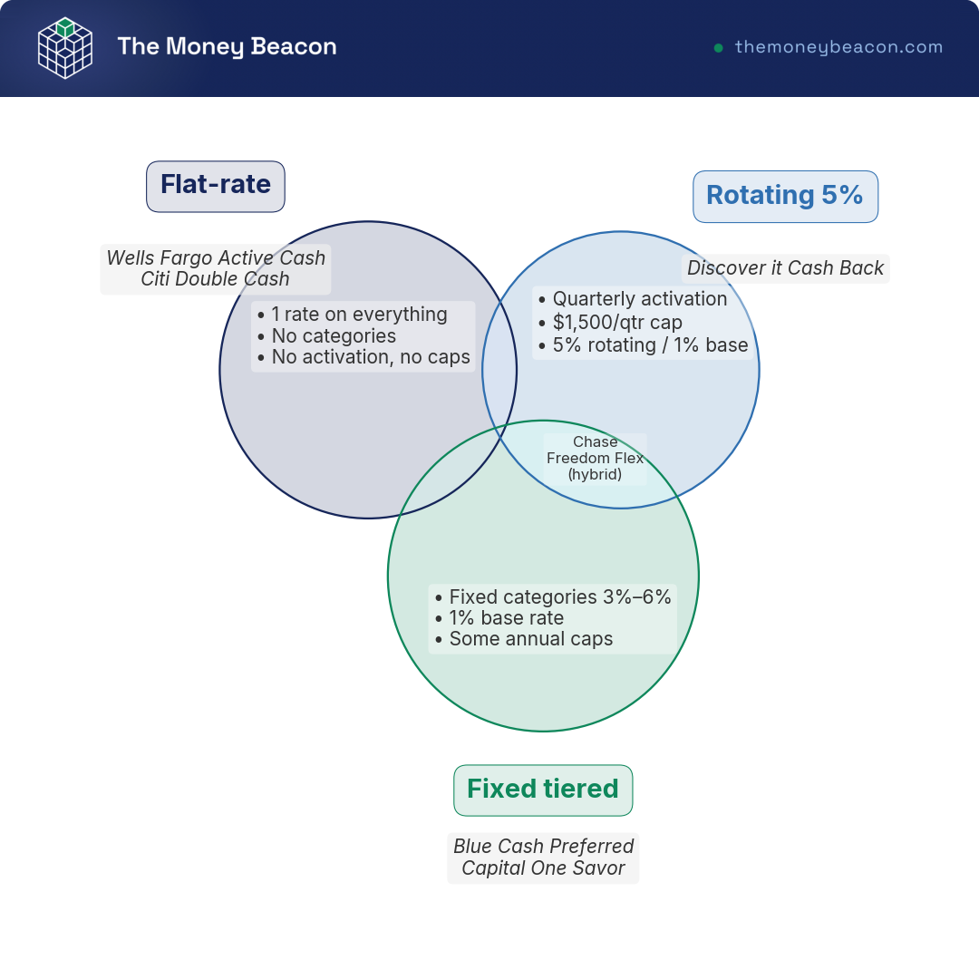 Venn diagram of three cash back structures, flat-rate, rotating 5%, and fixed tiered, placing six cards by structure.