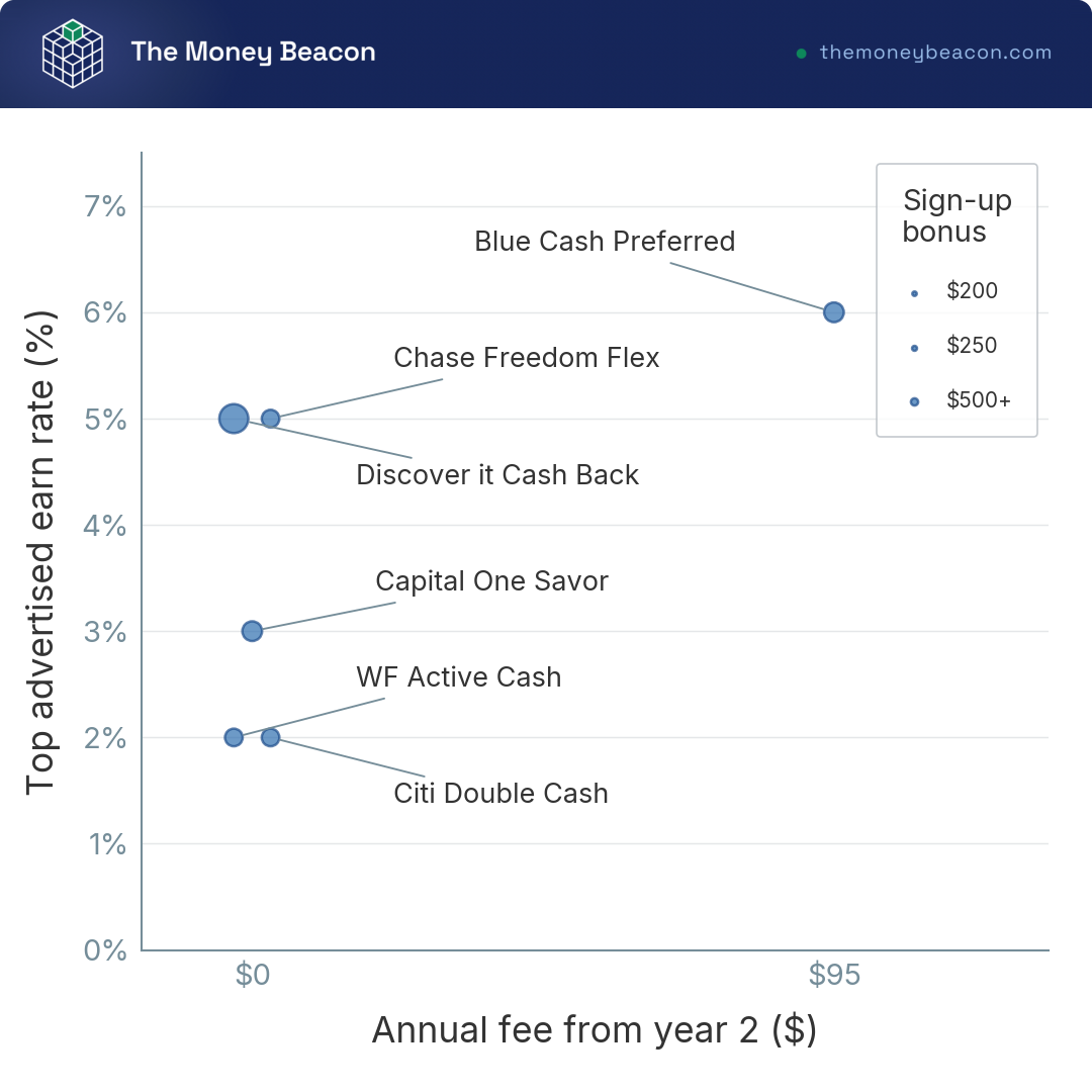 Bubble chart of six cash back cards plotting top earn rate against annual fee, bubble size showing sign-up bonus value.