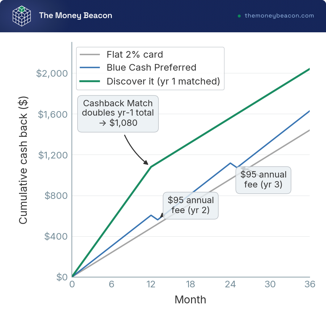 Line chart of cumulative cash back over 36 months for Discover it, a flat 2% card, and Blue Cash Preferred.