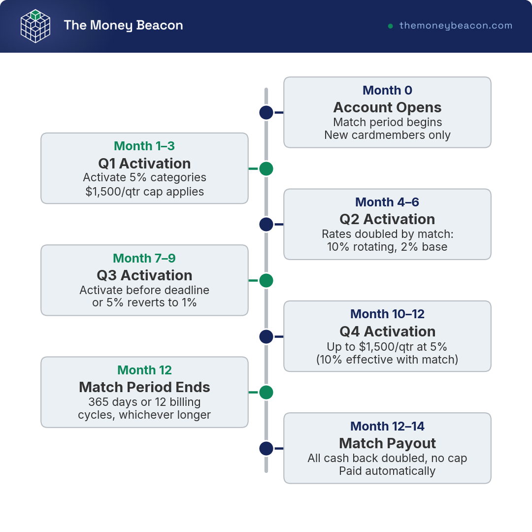 Timeline of the Discover it Cashback Match first year, from account opening through quarterly activations to the matched payout.