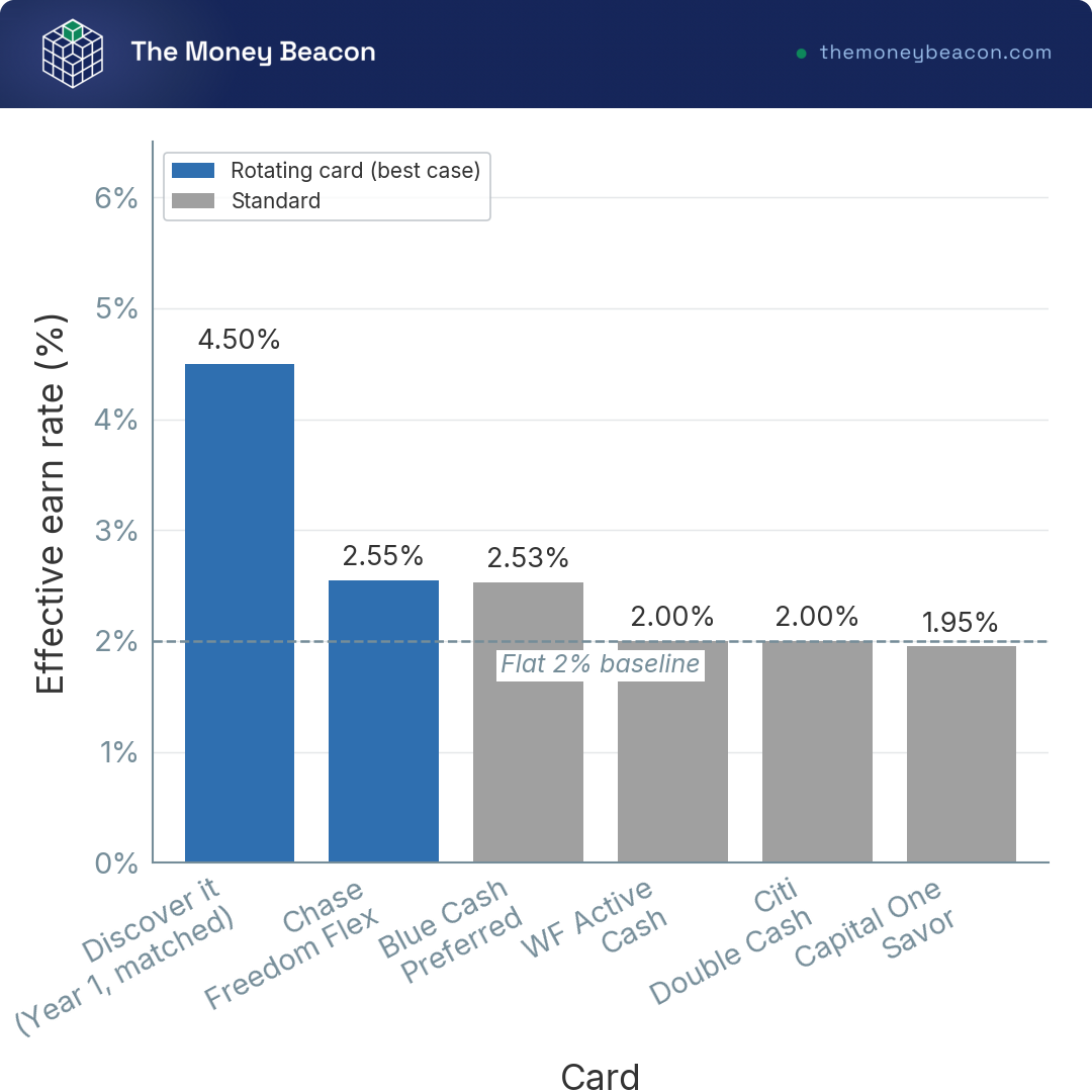 Bar chart ranking six cash back cards by effective earn rate on a model budget, with a 2% flat-rate baseline reference line.
