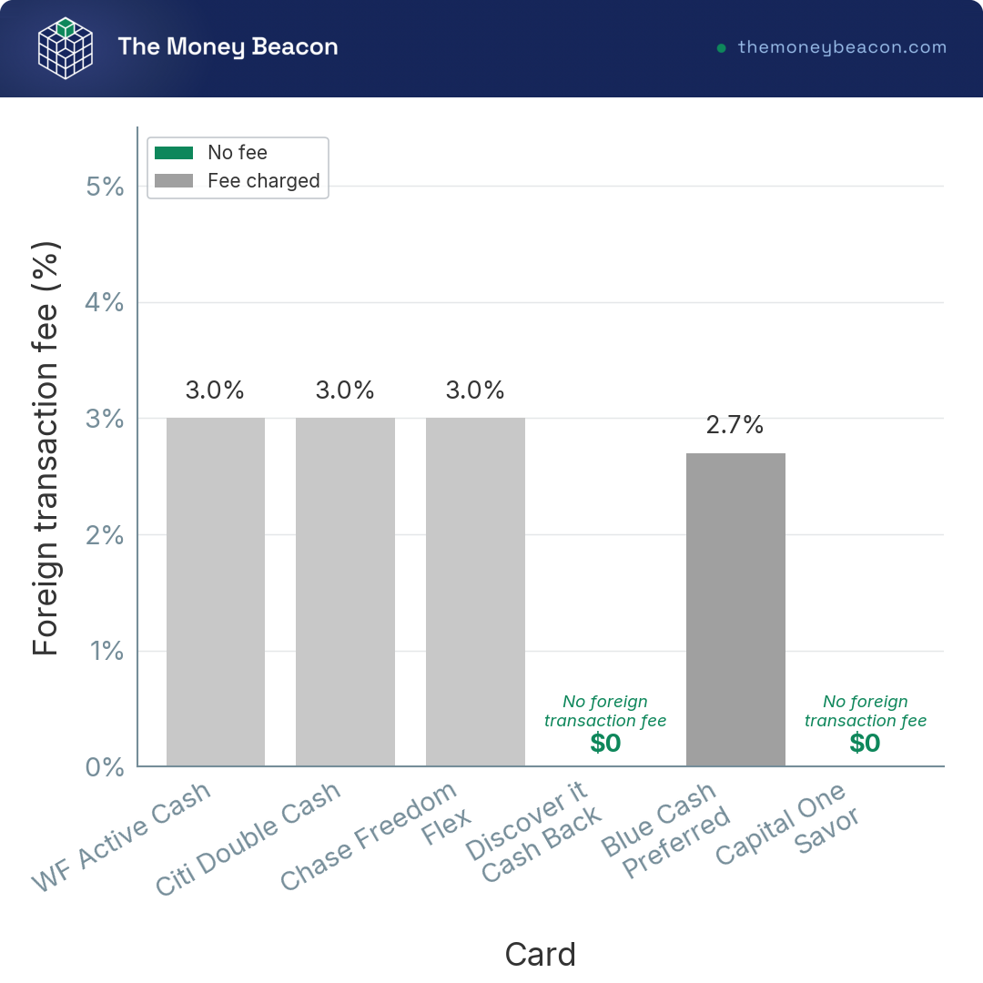 Bar chart of foreign transaction fees for six cash back cards, with two zero-fee cards drawn at zero height and labeled.