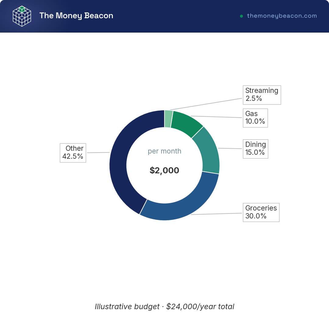 Donut chart of a $2,000 monthly household budget split into groceries, other, dining, gas, and streaming shares.
