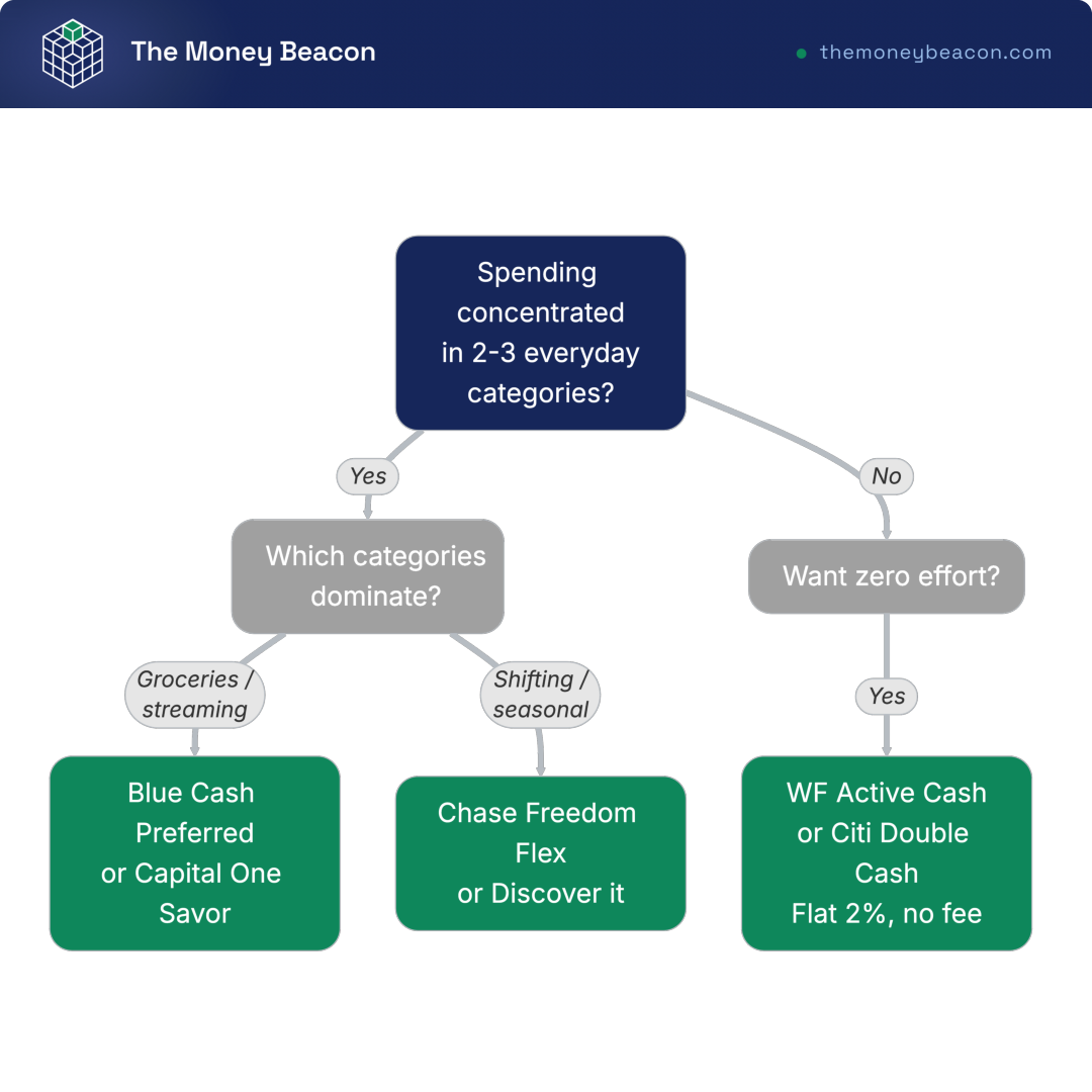 Decision tree routing a reader from their spending shape to a flat-rate, rotating, or fixed-category cash back card short list.