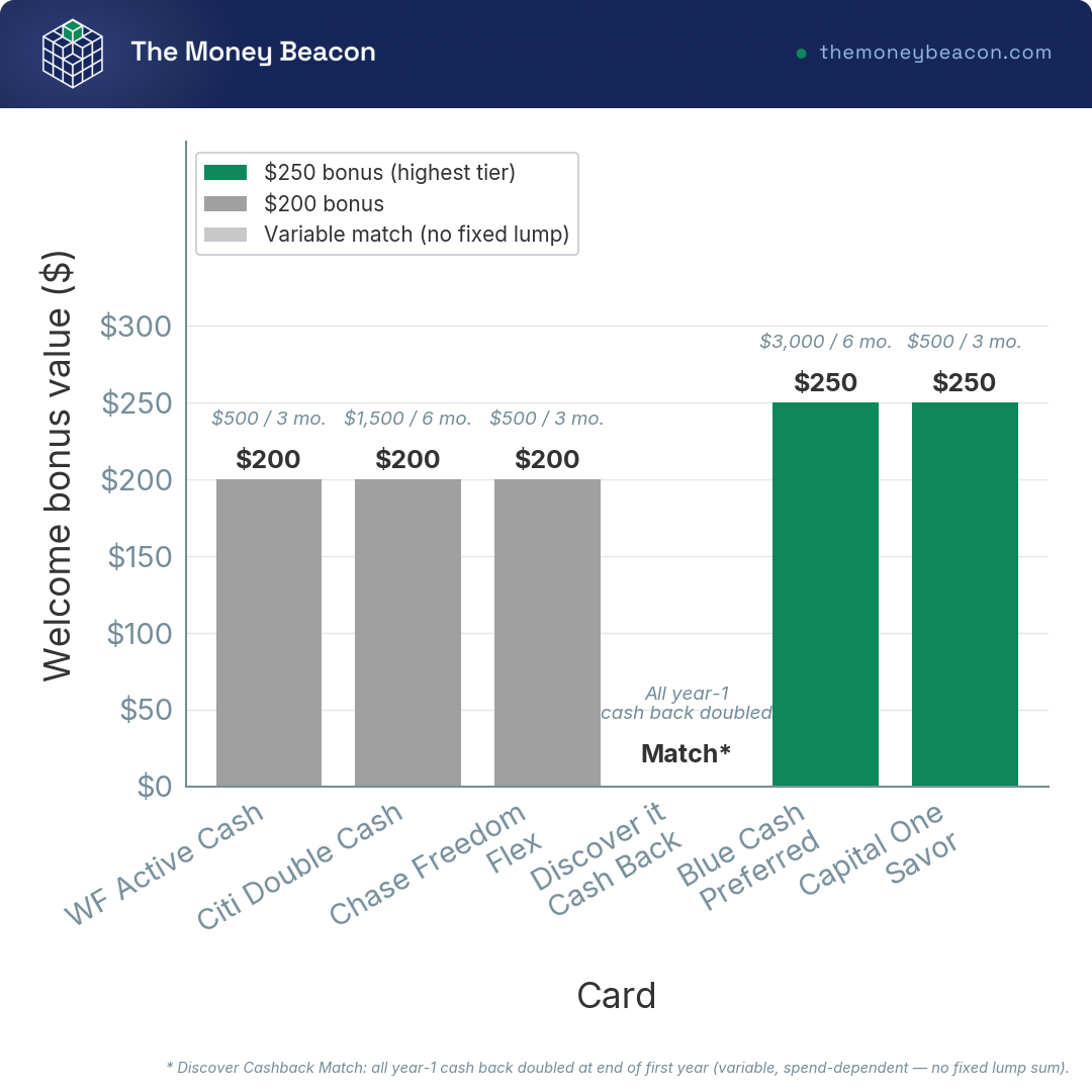Bar chart of welcome bonus value for six cash back cards, each annotated with the minimum spend and time window required.