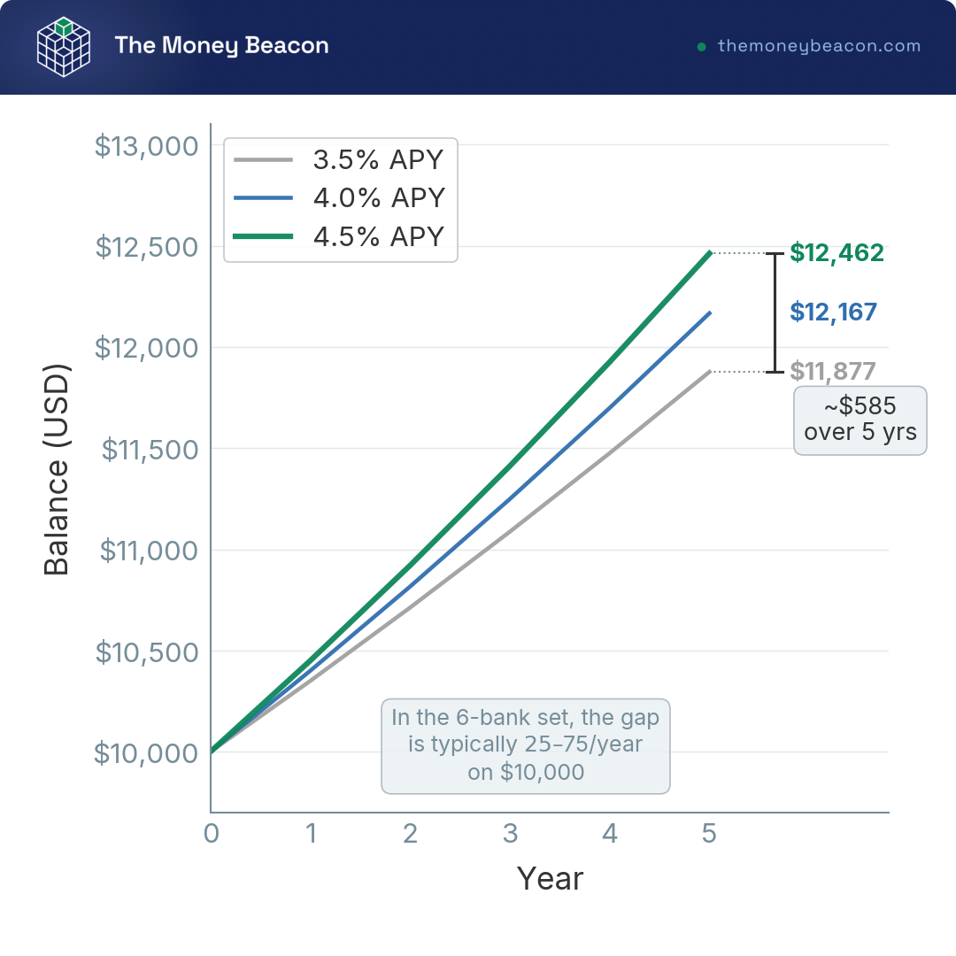 Line chart showing $10,000 CD balance over 5 years at 3.5%, 4.0%, and 4.5% APY with dollar-gap annotations at year 5, June 2026.