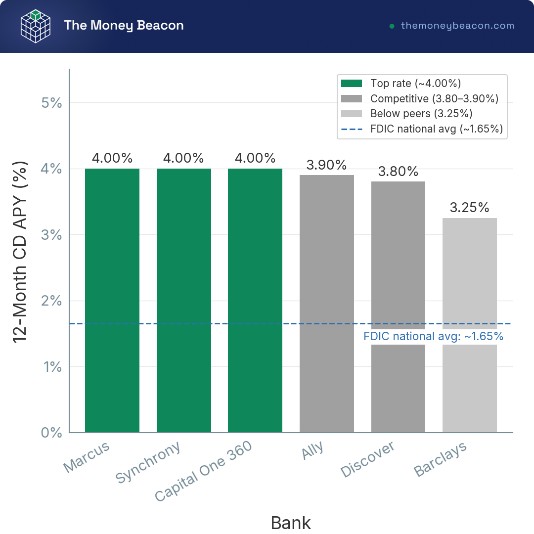 Bar chart comparing 12-month CD APY for Marcus, Ally, Synchrony, Capital One 360, Discover, and Barclays as of June 2026, with FDIC average reference line.