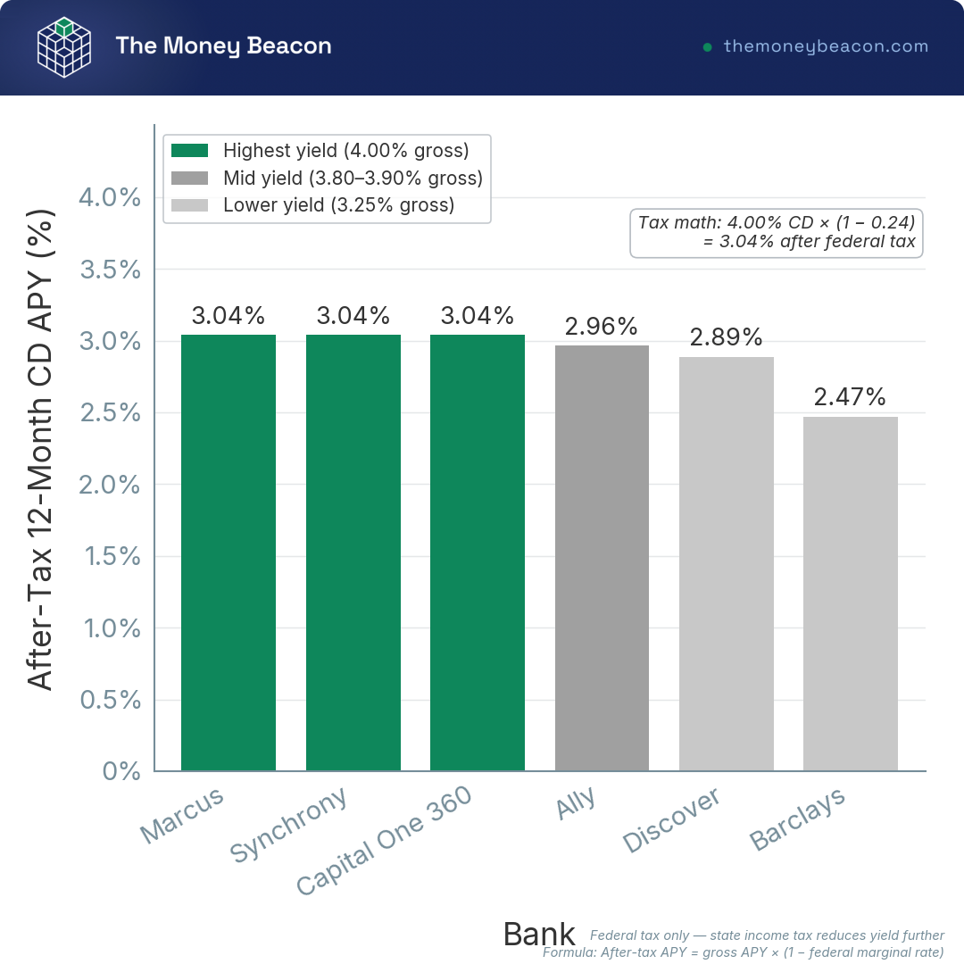 Bar chart showing estimated after-tax 12-month CD APY at a 24% federal bracket for Marcus, Ally, Synchrony, Capital One 360, Discover, and Barclays, June 2026.