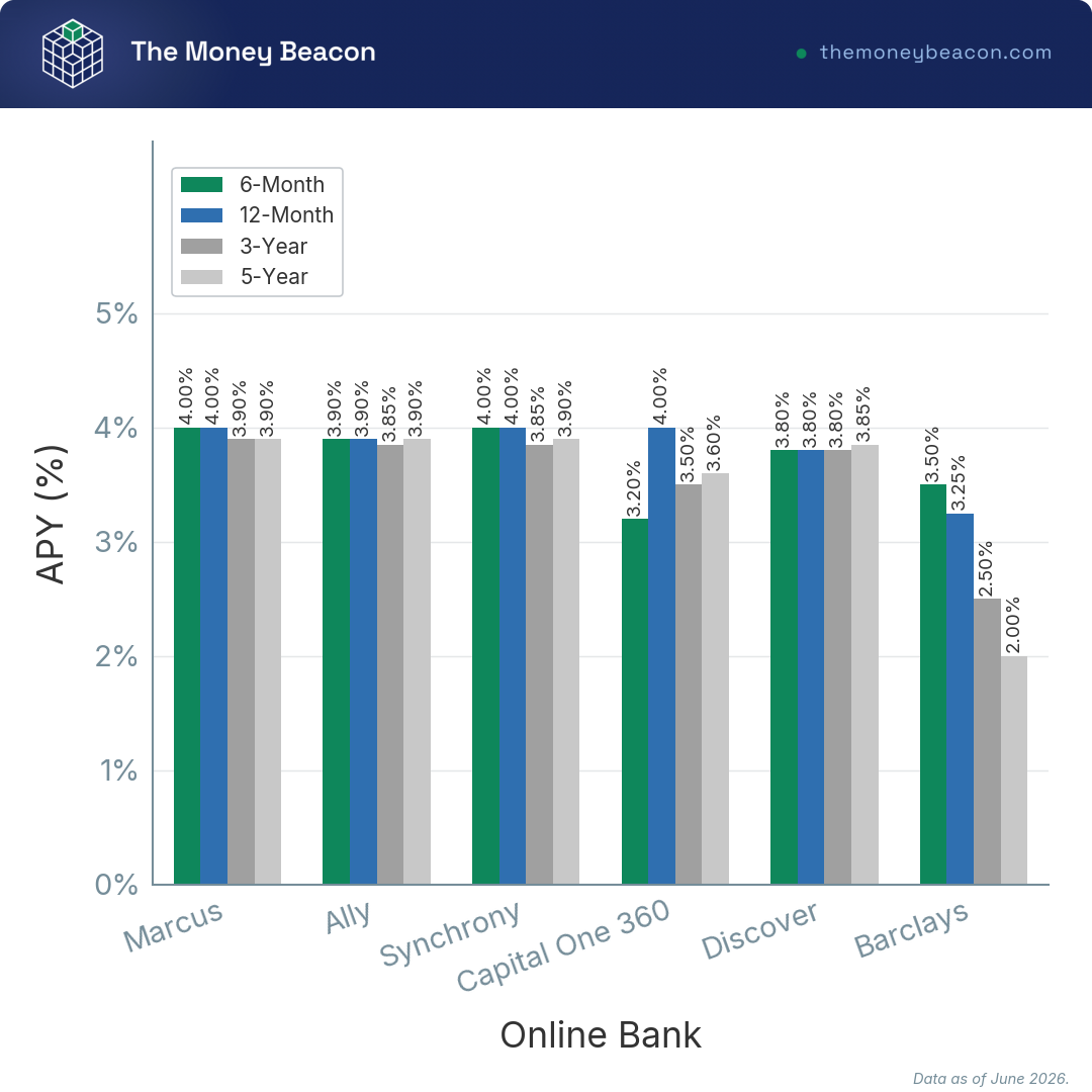 Grouped bar chart showing 6-month, 12-month, 3-year, and 5-year CD APY for Marcus, Ally, Synchrony, Capital One 360, Discover, and Barclays, June 2026.