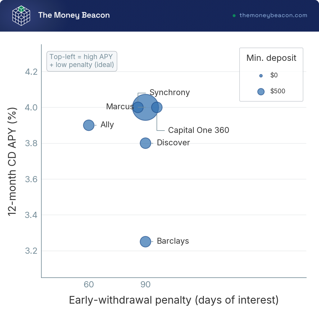 Bubble chart plotting 12-month CD APY vs. early-withdrawal penalty days for six online banks; bubble size encodes minimum opening deposit, June 2026.