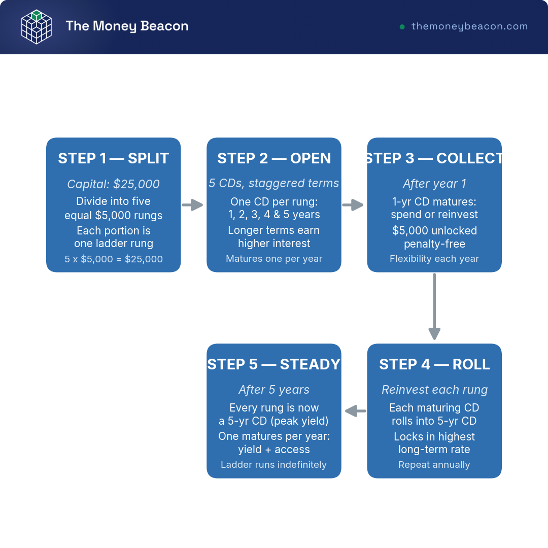 Flowchart showing 5 sequential steps to build a $25,000 five-rung CD ladder, from splitting funds to achieving steady-state annual maturities.