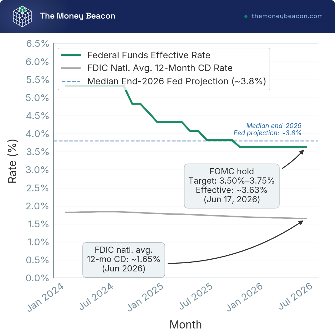 Line chart showing federal funds effective rate and FDIC national 12-month CD rate from January 2024 to June 2026, with FOMC hold annotation at June 2026.
