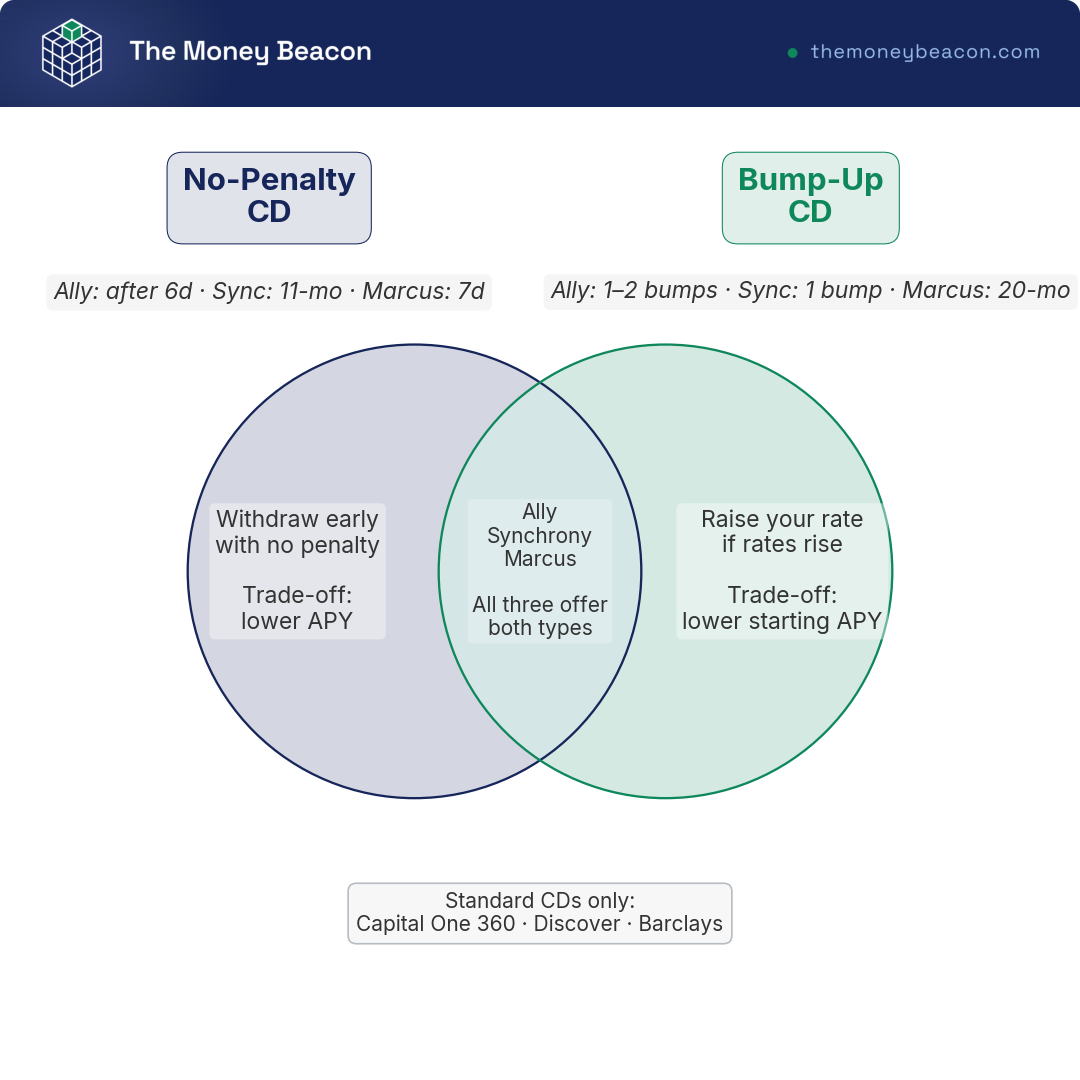 Venn diagram showing which of six online banks offer no-penalty CDs, bump-up CDs, or both, with Capital One 360, Discover, and Barclays outside both circles.