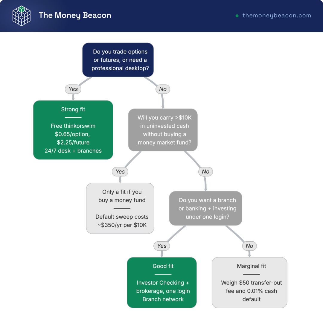 Decision tree helping investors determine whether a Charles Schwab brokerage account fits their trading, cash, and banking needs.