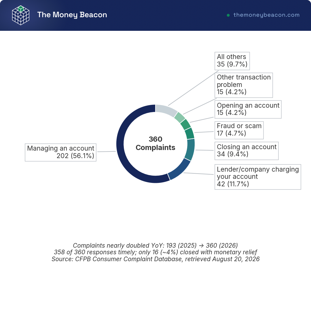 Donut chart of 360 CFPB complaints against Charles Schwab by issue, led by managing an account at 202 complaints.