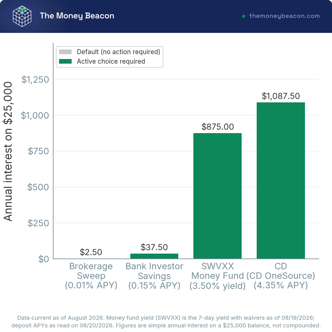 Bar chart comparing annual interest on a $25,000 idle balance across four Charles Schwab cash options: sweep, savings, SWVXX, and a CD.