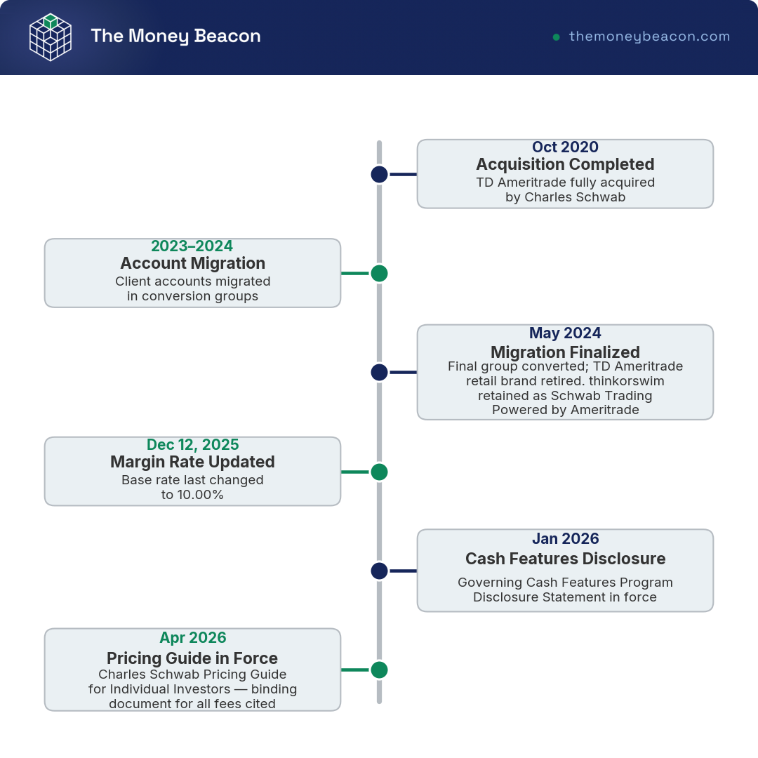 Timeline of the Charles Schwab and TD Ameritrade merger, from the October 2020 acquisition to 2026 pricing and disclosure documents.