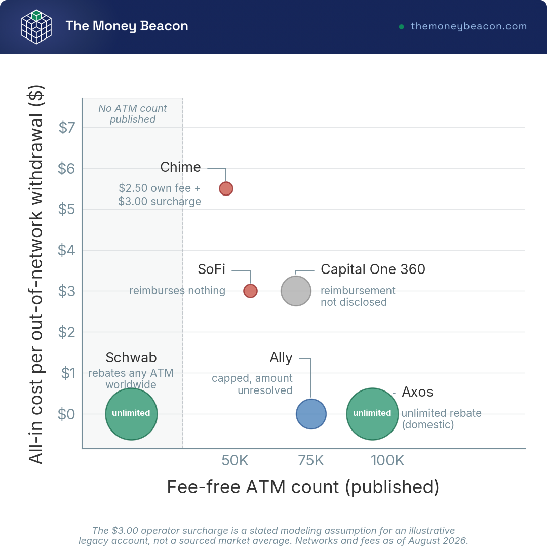 Bubble chart plotting fee-free ATM count against the all-in cost of one out-of-network withdrawal at six checking accounts.