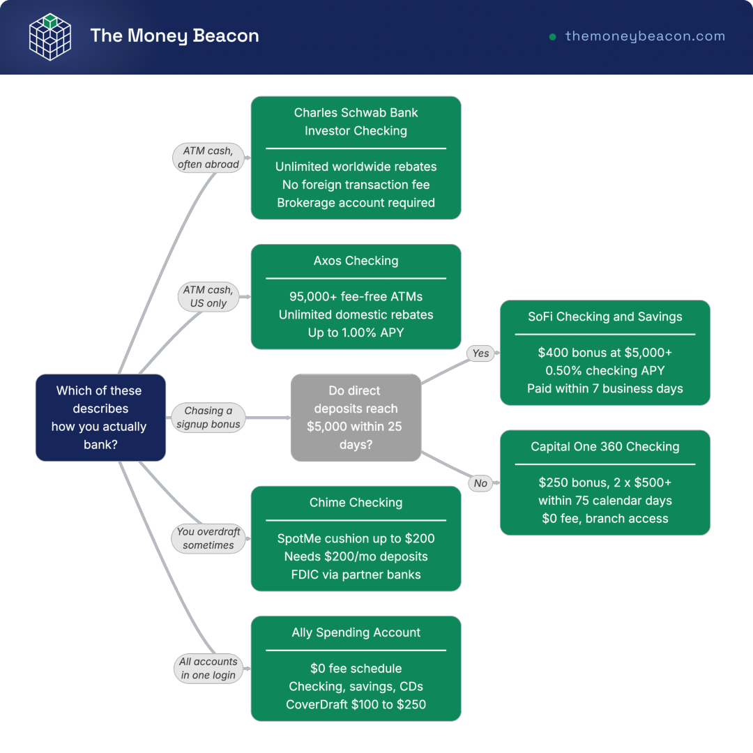 Decision tree with eight nodes routing a reader to one of five checking accounts in at most two questions.