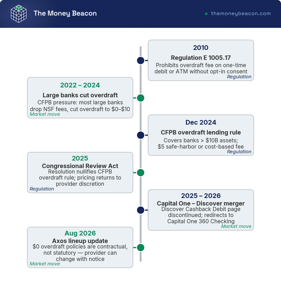 Timeline of six rule and market events from 2010 to 2026 behind today's no fee, no overdraft fee checking accounts.