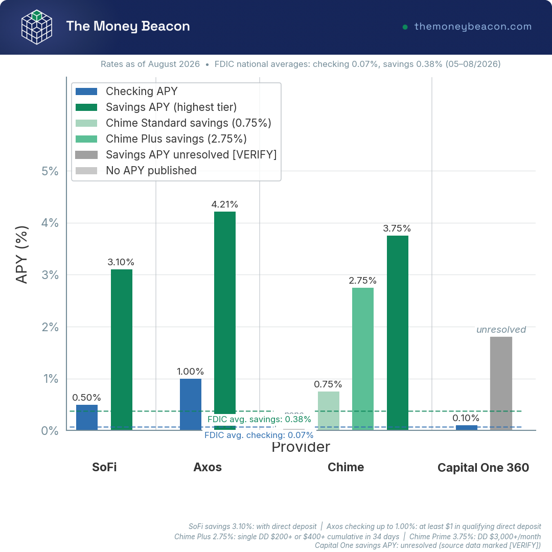 Bar chart pairing checking APY with linked savings APY at SoFi, Axos, Chime and Capital One 360, against FDIC national averages.